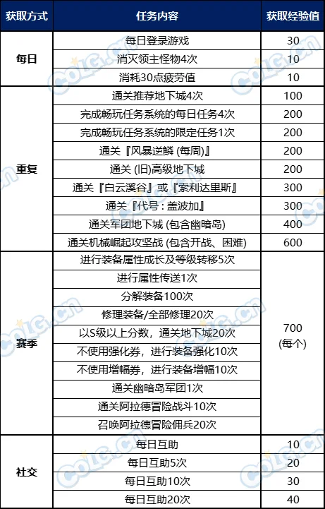 【攻略：阿拉德战令】光环宠物全都有，阿拉德化妆舞会通行证周期与奖励介绍5