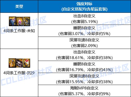 【攻略：装备实验室】强度堪比完美自定义？新工作服全方位解析8