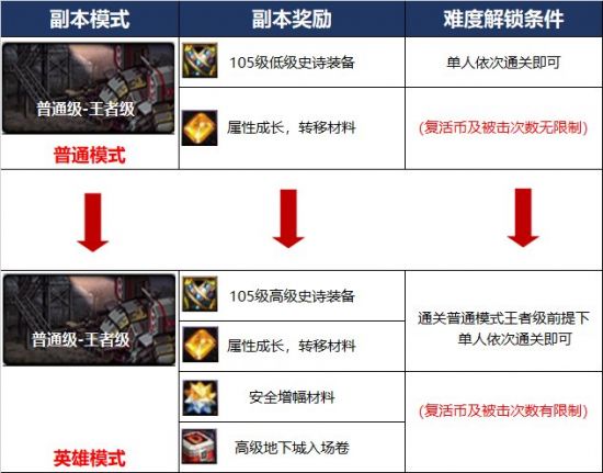 DNF110级地下城难度解锁方法