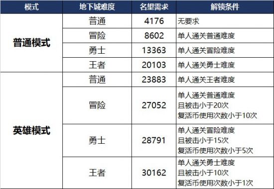 DNF110级地下城难度解锁方法