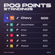 LCK公布POG选手排名：Chovy以500点位列榜首
