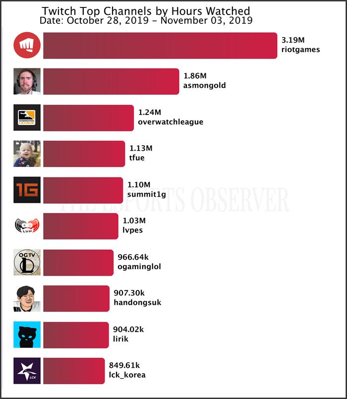Twitch观看时长上周排名：S9位居榜首