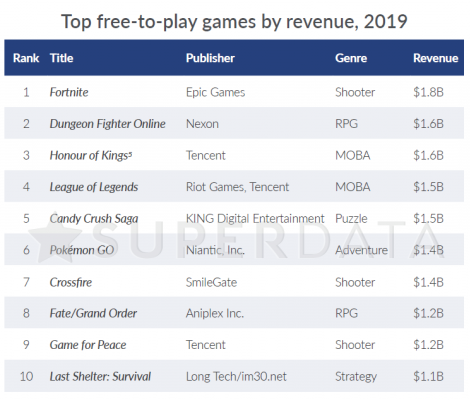 免费网游排行榜2019_2019全球免费游戏收入排行榜公布,王者荣耀成为最赚钱的MOBA游戏