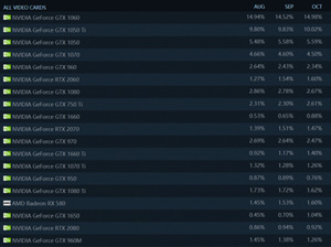 Steam12月硬件统计出炉 GTX1060份额大涨5.7%