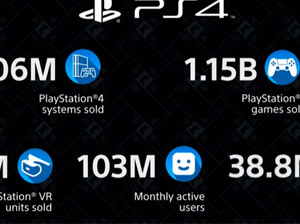 PS4全球销量突破1亿零600万 PSN月活跃