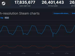 Steam同时在线玩家数再创纪录 突破2640万人