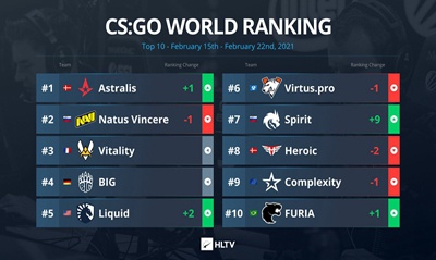 csgo hltv公布最新世界排名 spirit空降前十