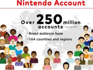 任天堂账号数量已超过2.5亿 覆盖164个国家和地区