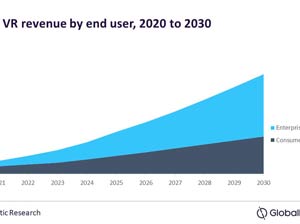 全球数据统计预测：VR将于2030年成为510亿美金市场