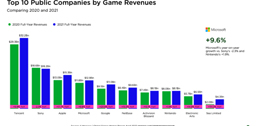 2021年全球十大最赚钱游戏公司：腾讯第一 索尼第二