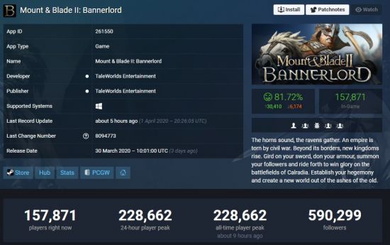 《骑砍2》在线人数破22.8万 保持Steam热门榜第三