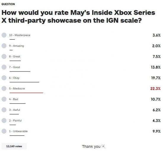 IGN调查XSX发布会玩家反响 呼吁降低对次世代画质预期