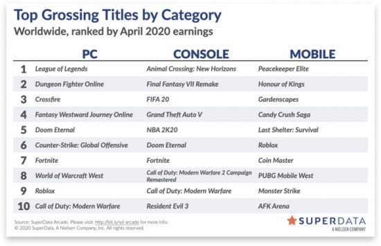全球4月数字游戏销量破纪录 《集合啦！动物森友会》登榜首