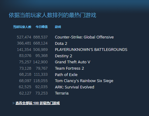 《流放之路》国际服新赛季上线 Steam玩家人数暴涨
