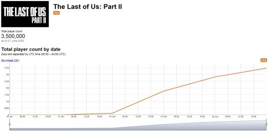 《最后生还者2》成绩不俗 发售三日内玩家数约350万