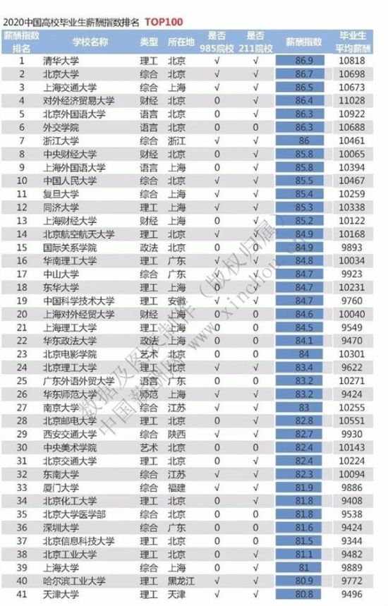 2020中国高校毕业生月薪排行榜：清华第一北大第二2.jpg