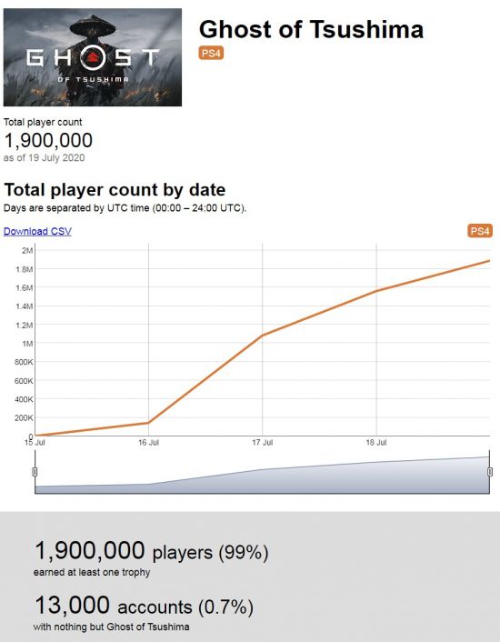 《对马岛之魂》前3天玩家数达190万 在北美最受欢迎