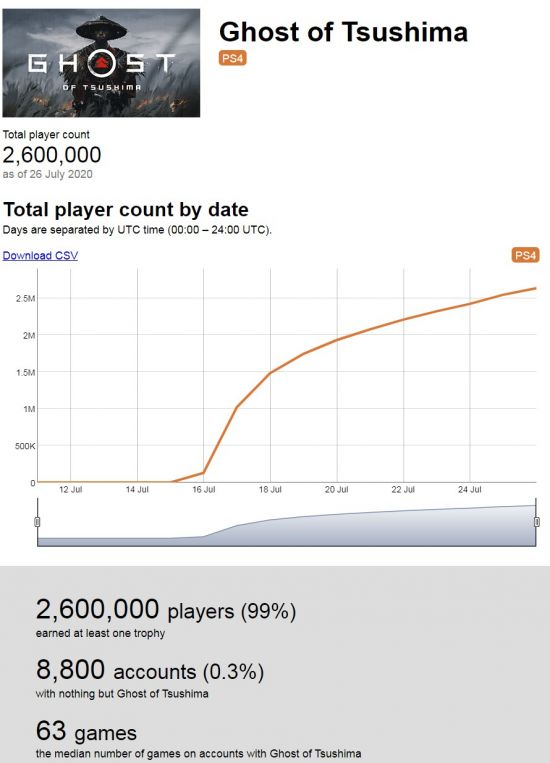《对马岛之魂》发售10天玩家数达260万 持续增长中