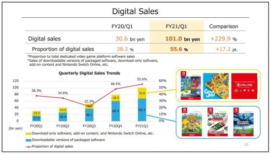 任天堂季度性数字销售额首超实体 同比增长229.9%