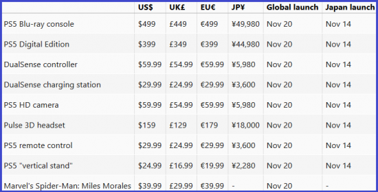 PS5新传闻：日本11月14日发售 20日全球发售 399美元起