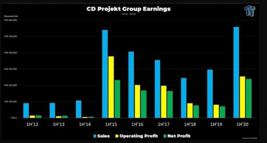 CD Projekt RED财报显示上半年收入大增 巫师首功