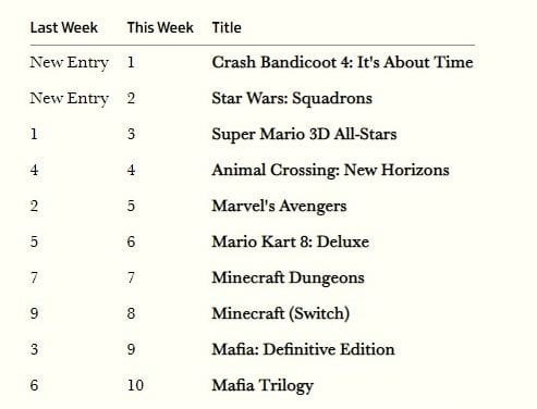 英国销量榜：《古惑狼4》榜首 《星战中队》第二