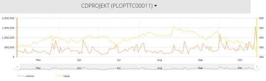 CD Projekt Red股价连续下挫 八月以来公司市值缩水25%