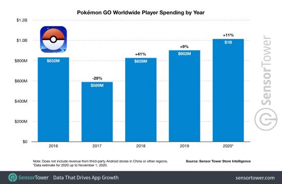 发售4年热度依旧 《宝可梦GO》2020年收入已达10亿美元