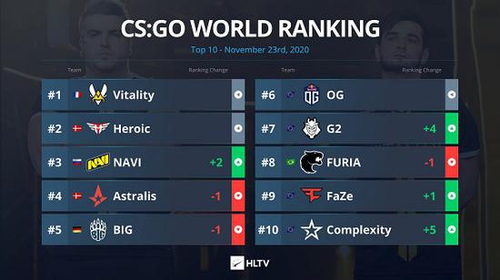 HLTV CSGO排名更新：Vitality第一 G2再进TOP 10