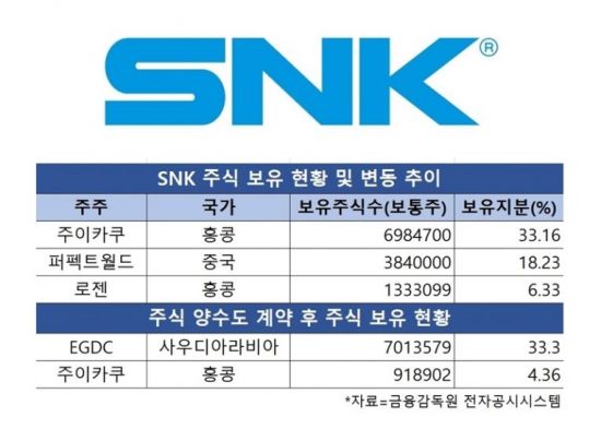 韩媒爆料沙特王储将成《拳皇》开放商SNK最大股东
