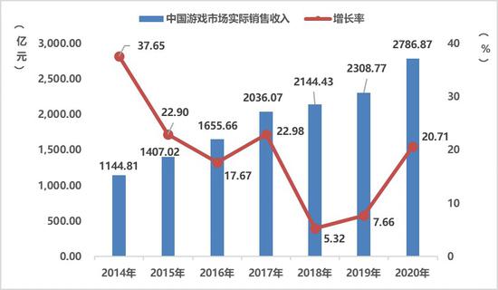 2020年度中国游戏产业报告：6.65亿玩家 海外收入首破千亿