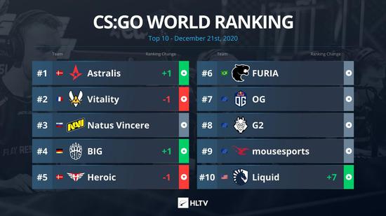 CSGO排名：Astralis重登榜首，Liquid跃升至第十