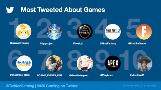 2020年推特上最火游戏TOP10 中国游戏占4款