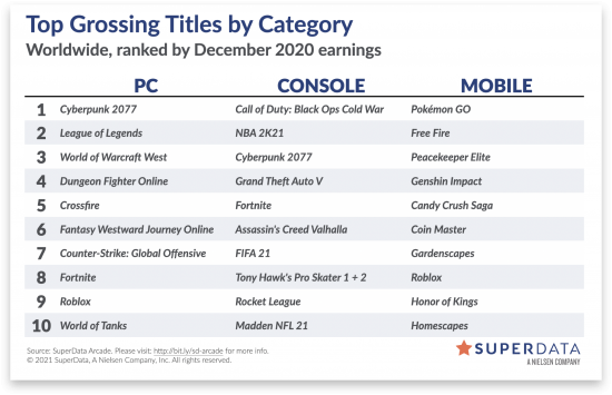 赛博朋克2077》数字版销量创历史记录 其中80%来自PC