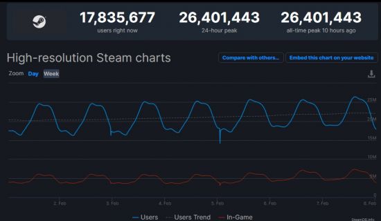 Steam同时在线玩家数再创纪录 突破2640万人