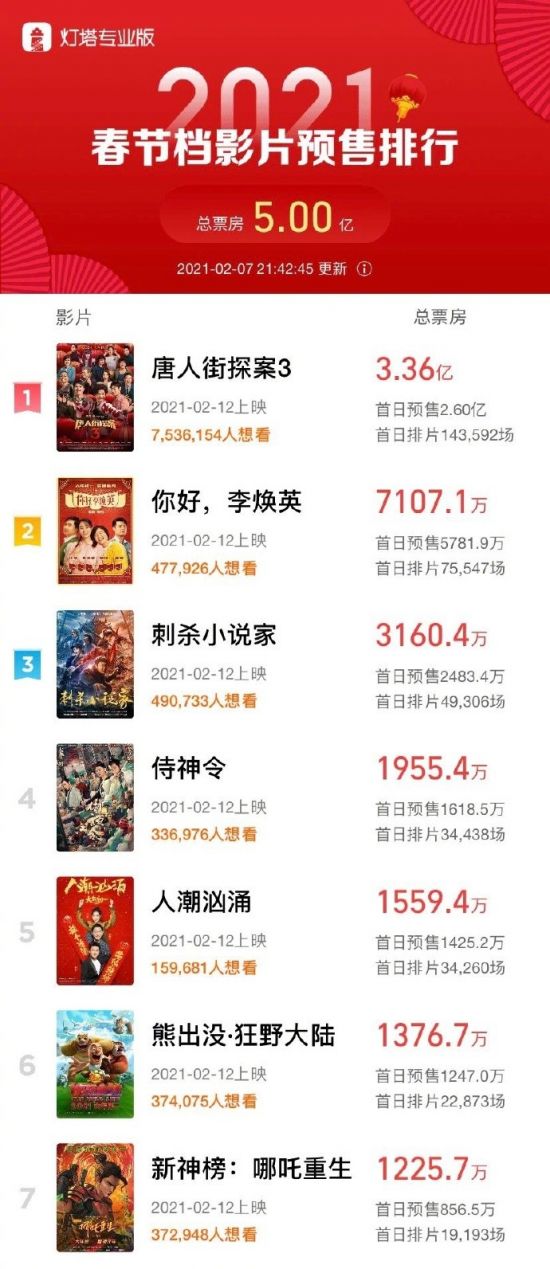 春节档电影预售票房破5亿 唐探3超3亿强势领跑