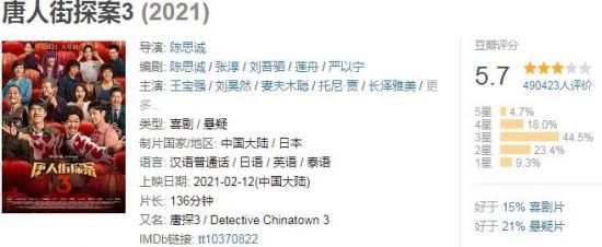 《唐人街探案3》豆瓣5.7分 成“30亿俱乐部”评分最低的国产电影
