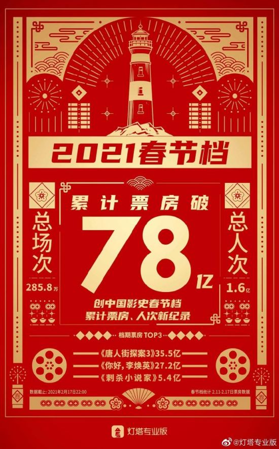 2021年春节档创票房新纪录 7天票房超78亿元