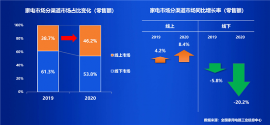 《2020年中国家电行业年度报告》出炉，苏宁易购位于榜首