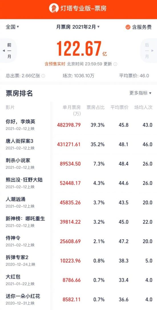 中国2月票房超122亿创新高 《你好，李焕英》占近4成
