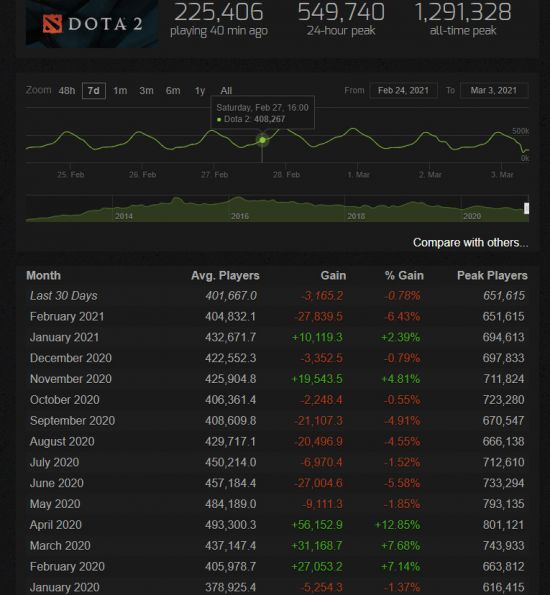 《DOTA2》Steam平均在线人数创13个月以来新低