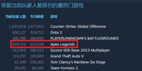 《Apex英雄》第九赛季上线大受欢迎 Steam今日峰值破30万1620229022_545058.jpg