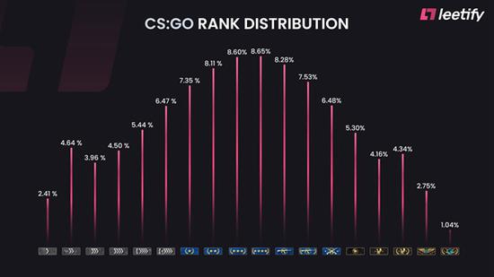 CSGO 数据分析：哪个等级的玩家数量最多？