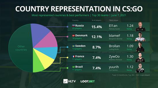 CSGO HLTV趣味数据：哪些国家最为人才济济？