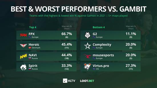 CSGO HLTV数据：对阵Gambit表现最好的是s1mple