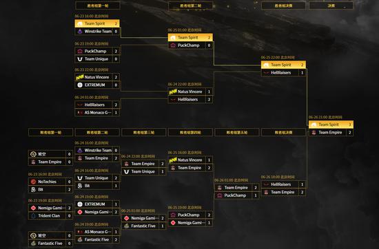 DOTA2官博: 东南亚和北美赛区预选赛结束，Fnatic和Undying成功晋级！