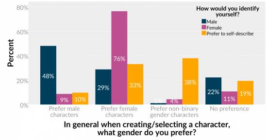 调查显示：29%的男性玩家喜欢在游戏中玩女性角色