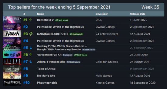 Steam周销榜：《战地5》登顶 《永劫无间》第三
