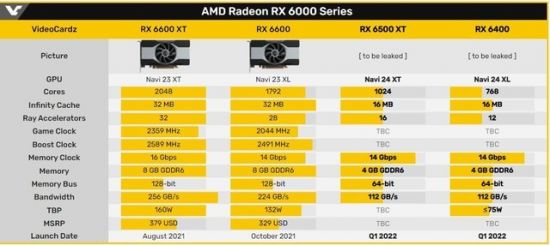 AMD两款新显卡规格首曝：Navi 24核心 都支持光追