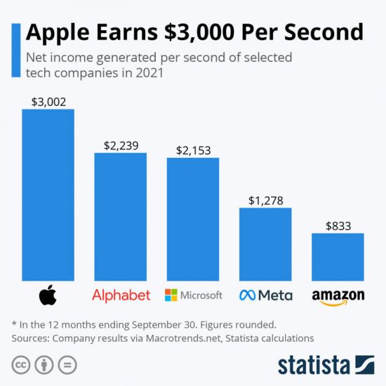 苹果一秒能赚3002美元 成全球最赚钱公司 谷歌母公司、微软分列第2第3